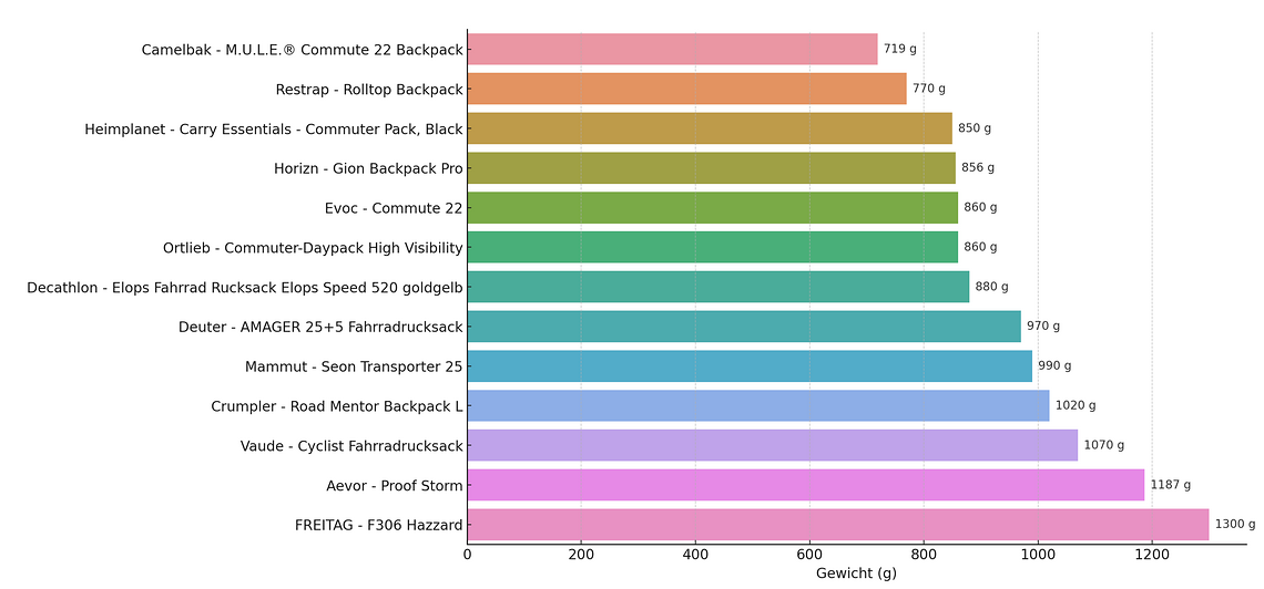 Rucksäcke im Gewichtsvergleich