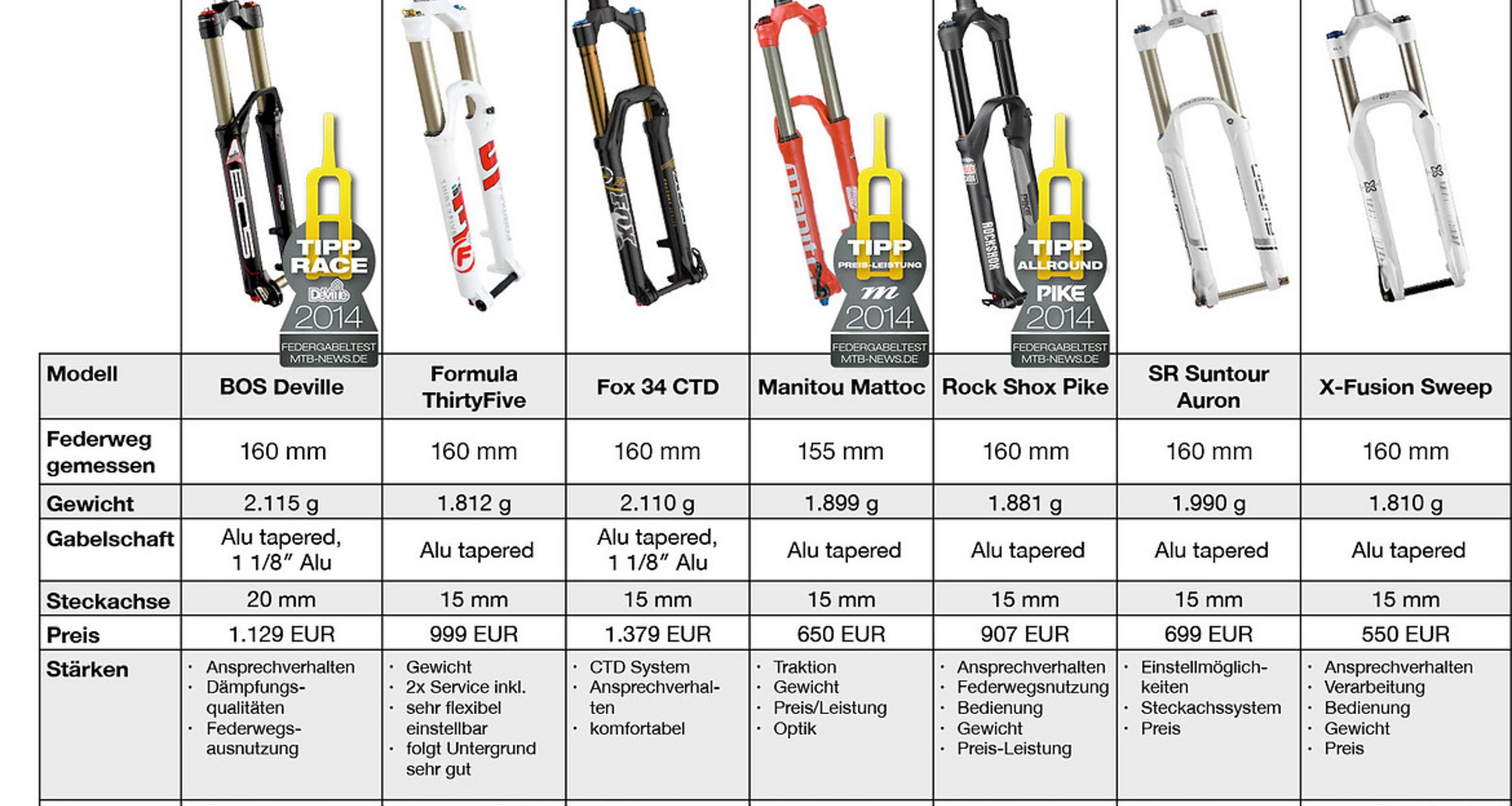 mtb-news-enduro-federgabel-test-die-zusammenfassung