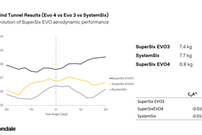 Das neue SuperSix EVO (EVO4) ist deutlich schneller als der Vorgänger und fast so schnell wie das Aero-Rennrad SystemSix