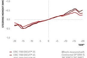 Das Lenkmoment der neuen Laufradsätze im internen Vergleich zum ARC 1100 Dicut 50