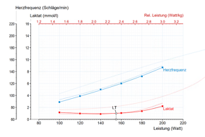 Die jeweils oberste gepunktete Linie zeigt die Herzfrequenz- und Laktat-Werte vom Eingangstest im Februar, fett ist die aktuelle Messung