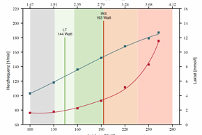 Die Laktatkurve (rot) muss flacher werden