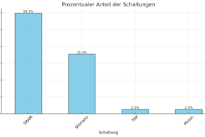 Schaltungen