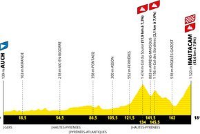 Profil der Etappe 12 mit Bergankunft in Hautacam.