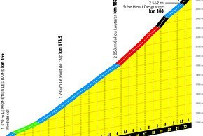 Der Schlussanstieg auf den Galibier: 23 km mit 5,1 % Steigung im Schnitt, aber einem langen Steilstück nach dem Col du Lautaret  (ca. 16:17 Uhr)