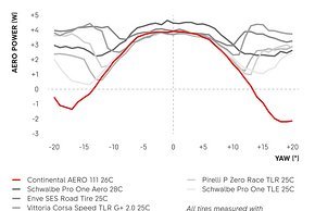 Der Continental Aero 111 im direkten Vergleich zu Mitbewerber-Reifen bei 30 km/h