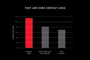 Specialized hat eine 20 % größere Kontaktfläche zum Fuß ermittelt