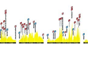 Das Höhenprofil aller Bergetappen der Tour de France 2019 – heute  geht es in die Pyrenäen und dann in die Alpen
