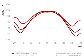 In dieser Grafik hat DT Swiss die drei Felgenhöhen der ARC Modelle miteinander verglichen