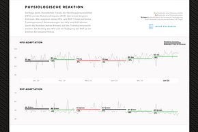 In der Monatsübersicht werden Trends des Ruhepulses und der Herzfrequenzvariabilität angezeigt. Diese können als Indikator für den Fitnesszustand dienen