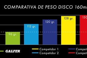 Im Vergleich mit anderen bekannten Disc-Rotoren spart die Galfer Disc Wave Road-Bremsscheibe bis zu 34 g pro Rad.