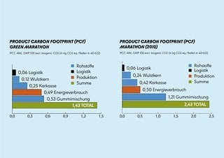 PCF-Vergleich alter und neuer Marathon: Erhebliche Einsparungen in der Produktionskette.