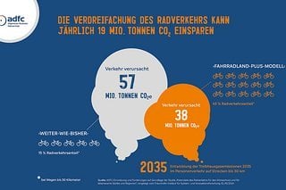 csm 240523 adfc Infografik 3 Mal mehr Rad Praesantation 07 EG2 392560d29e