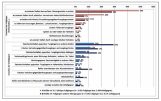 Vergleich der Häufigkeiten von Unfallursachen bei Unfällen mit jungen Fußgängern (6 bis 17 Jahre) und Unfällen mit Fußgängern anderer Altersgruppen