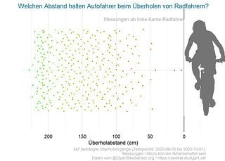 Der Zweirat Stuttgart hat die Verteilung von Überholabständen visualisiert: 1,5 Meter sind innerorts mindestens vorgeschrieben.