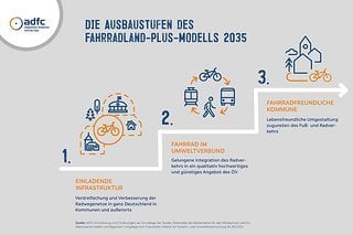 csm 240527 Infografik 3 Ausbaustufen Fahrradland-Plus 2d580d7109