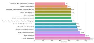 Rucksäcke im Gewichtsvergleich