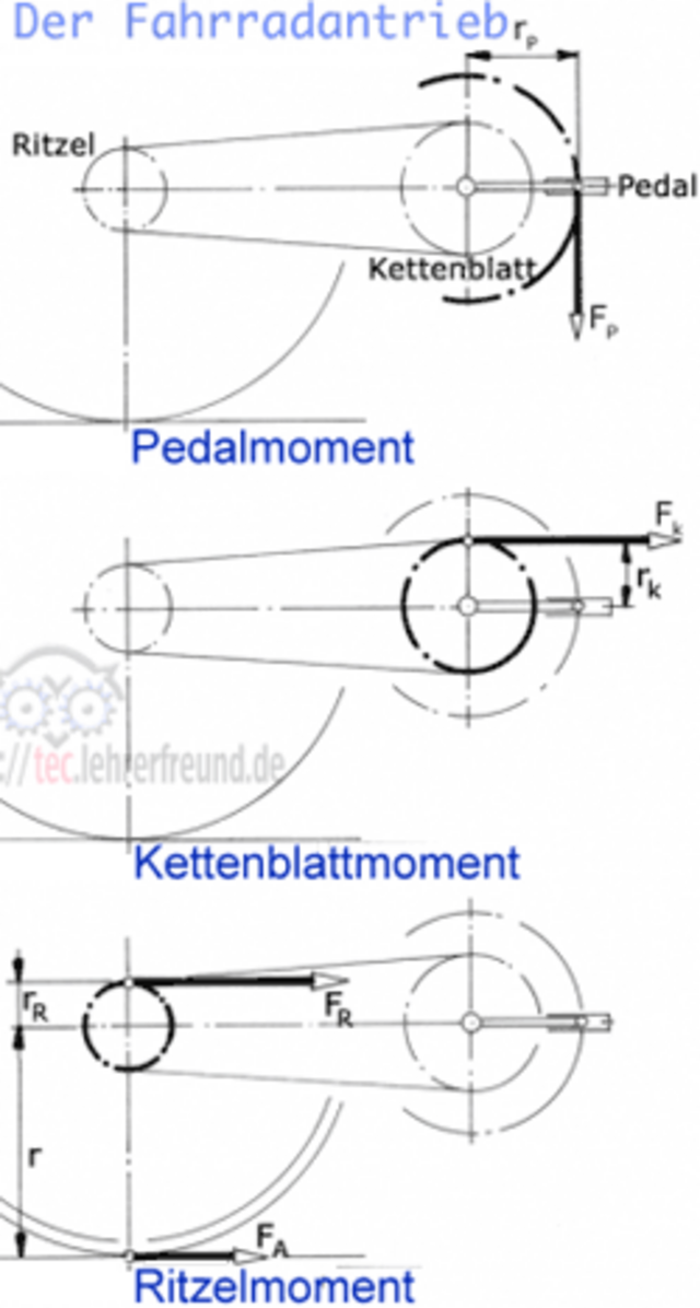 fahrradantrieb_ritzel_kettenblatt_pedal_250.png